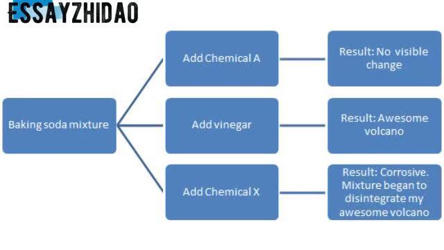 Flowcharts