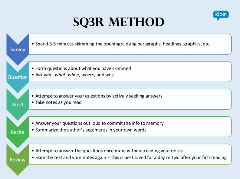SQ3R-Method