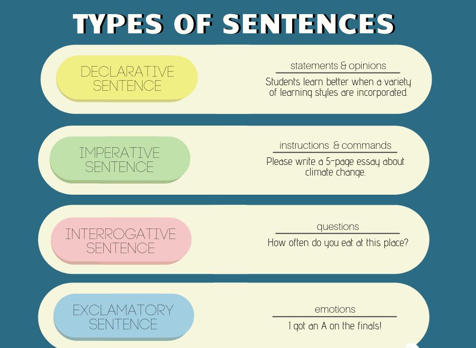 Four types of sentences